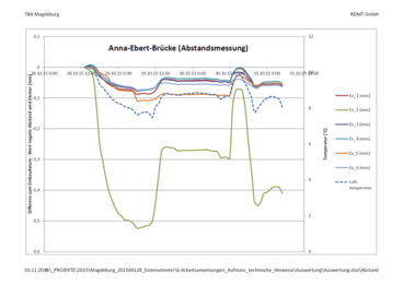 Testauswertung Extensometer